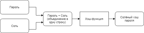 A password combined with a per-user salt before hashing.
