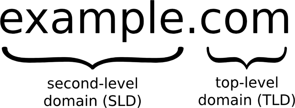 A domain name broken into root, top-level, second-level and subdomain labels.