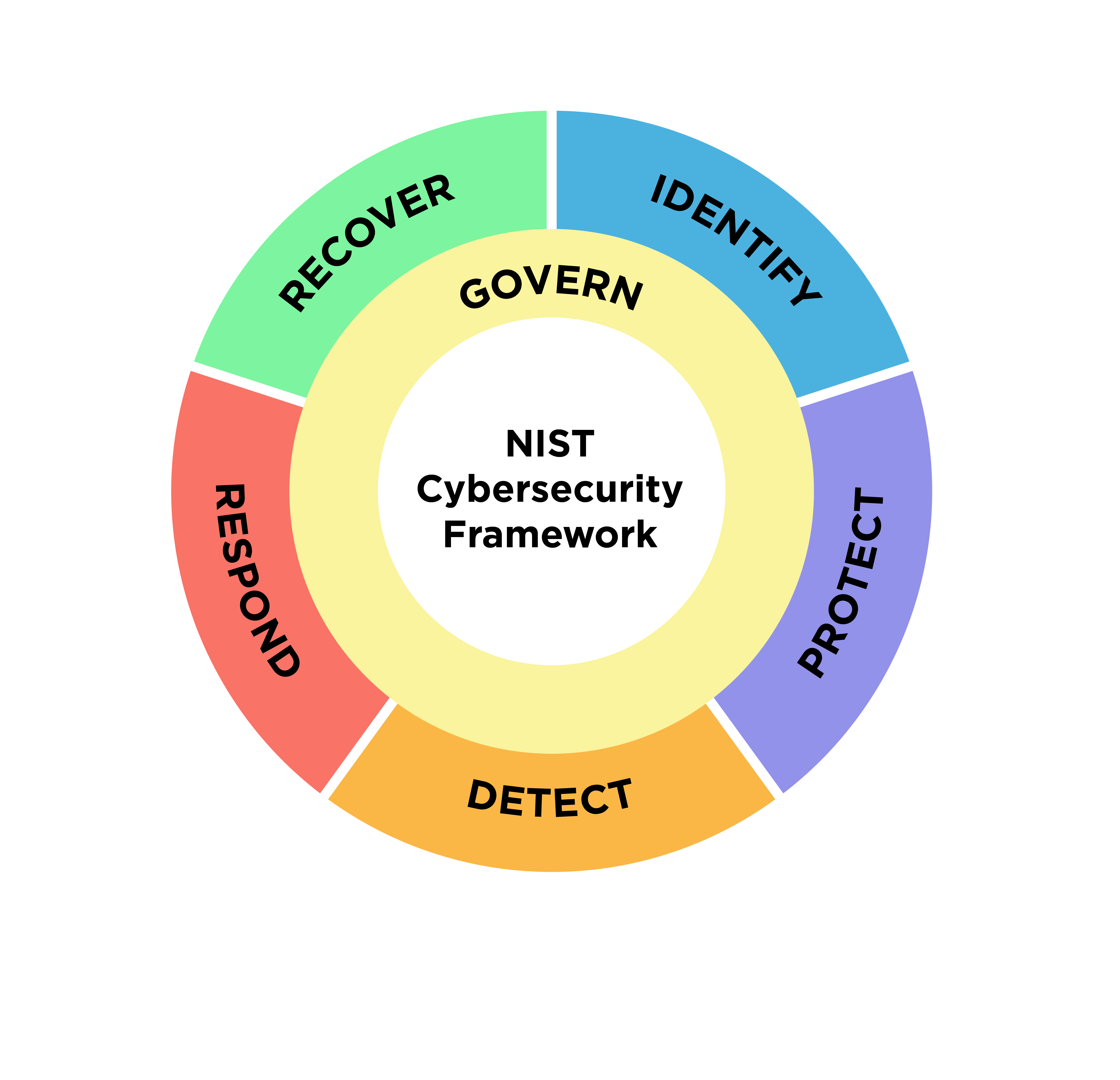 Kreisdiagramm der sechs NIST-CSF-2.0-Funktionen Govern, Identify, Protect, Detect, Respond, Recover.