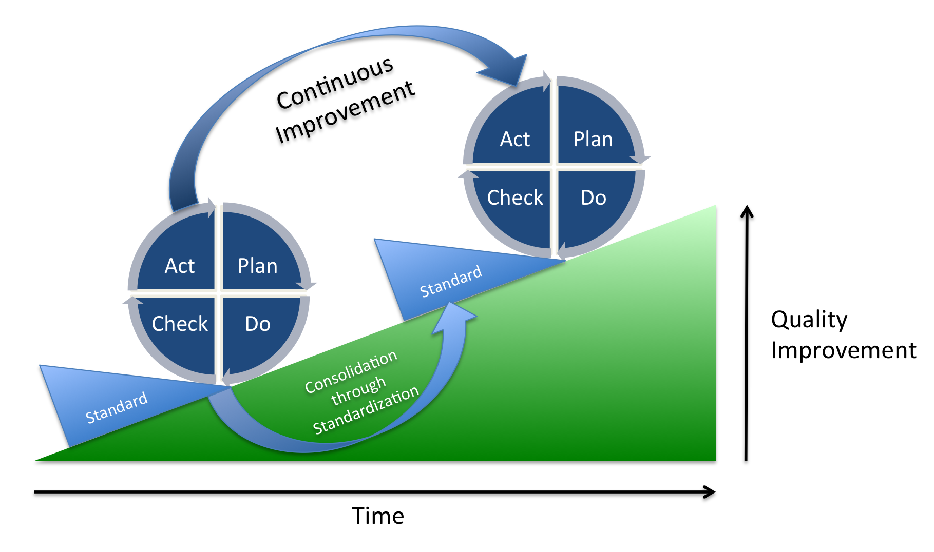 Kreisdiagramm des PDCA-Zyklus mit den vier Phasen Plan, Do, Check, Act.