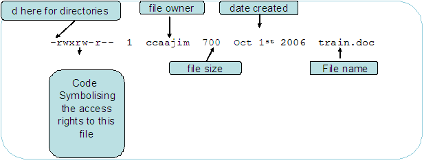 An annotated ls -l line with callouts labelling the permission code, owner, size, date and name.