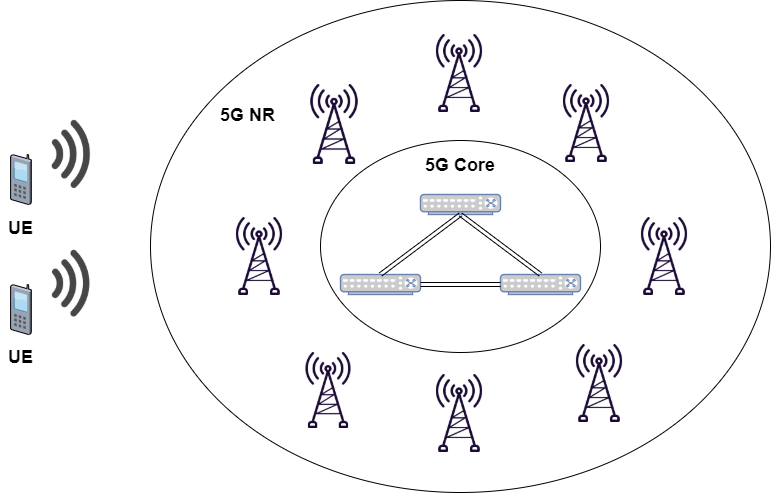 UE handsets connecting to a ring of 5G NR towers around a central 5G Core.