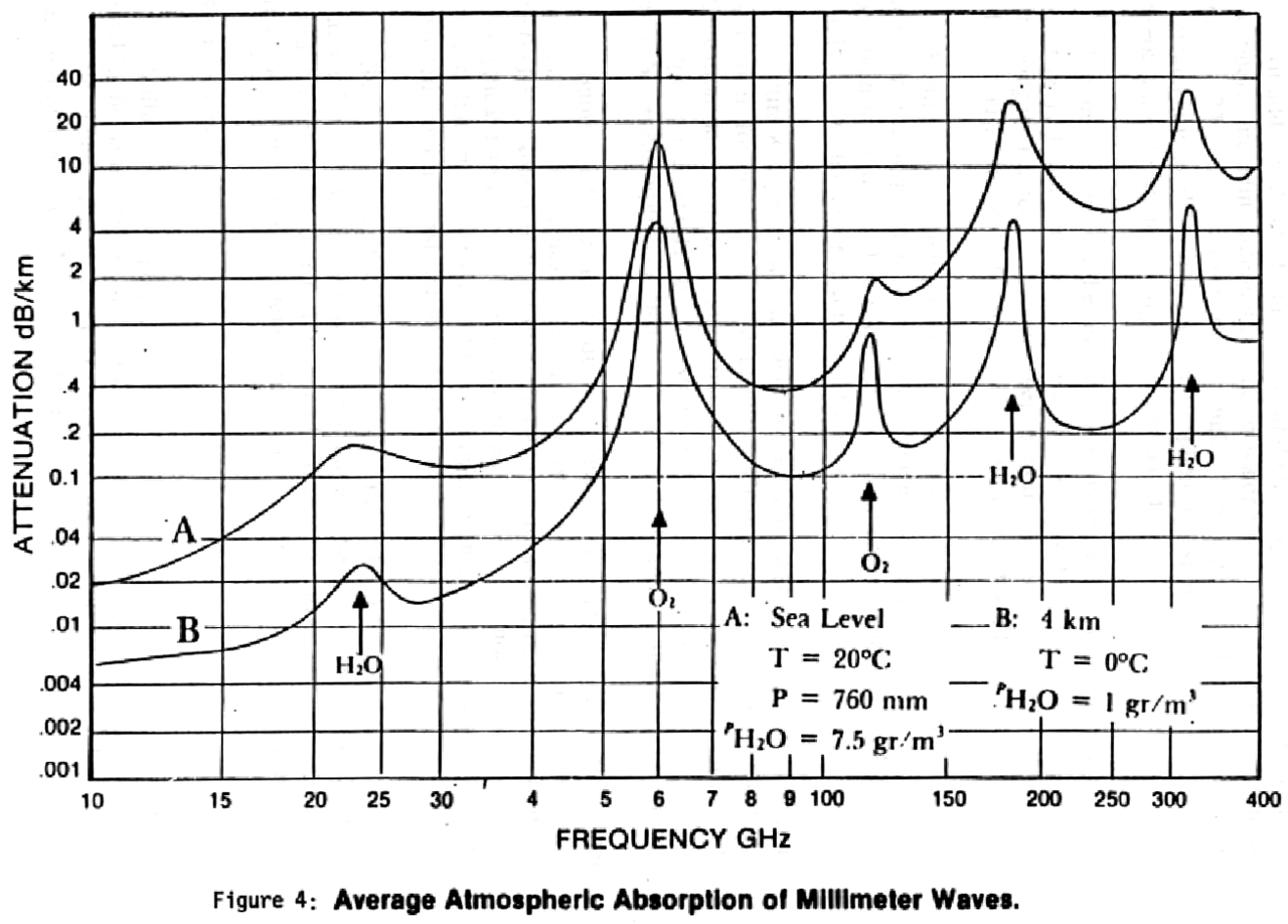 Log-scale graph of atmospheric attenuation vs frequency 10–400 GHz with absorption peaks.