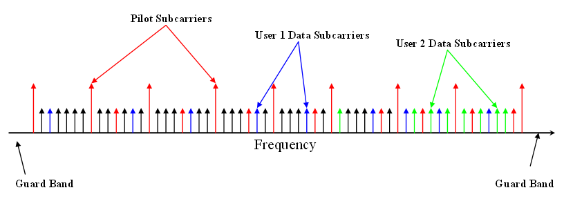 OFDMA subcarriers split into pilot and per-user data subcarriers between guard bands.