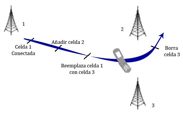 Mobile device connected to two base stations at once during soft handover.
