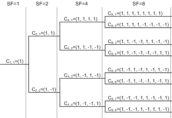 OVSF code tree branching from a root code into orthogonal child codes.