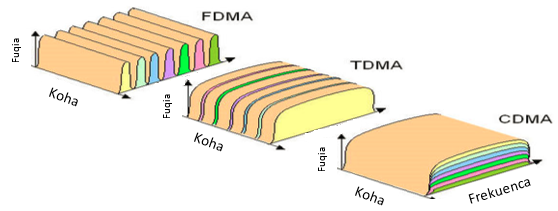 Diagram comparing FDMA, TDMA and CDMA dividing a shared channel by frequency, time and code.