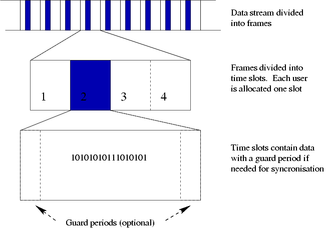 GSM TDMA frame of 8 timeslots with normal-burst fields: tail bits, data, training, guard.