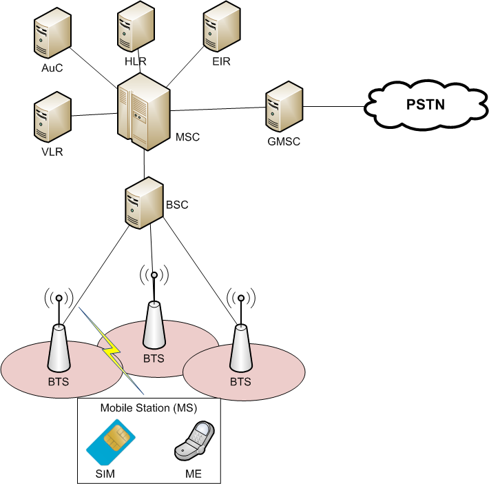 GSM diagram: BTS cells to a BSC, then MSC with AuC, HLR, VLR, EIR, GMSC toward the PSTN.