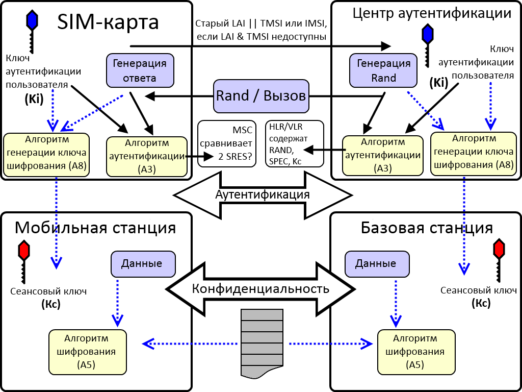 GSM challenge-response: RAND and Ki into A3/A8 producing SRES and session key Kc.