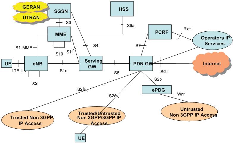 LTE network architecture: UE, eNodeB, MME control path and S-GW/P-GW data path.