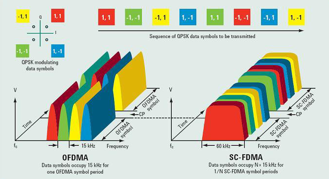 Resource grids contrasting OFDMA downlink with SC-FDMA uplink subcarrier mapping.