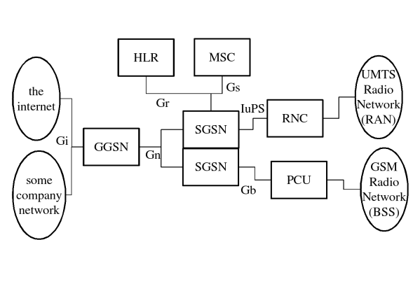 GPRS core showing SGSN and GGSN added alongside the GSM voice core.