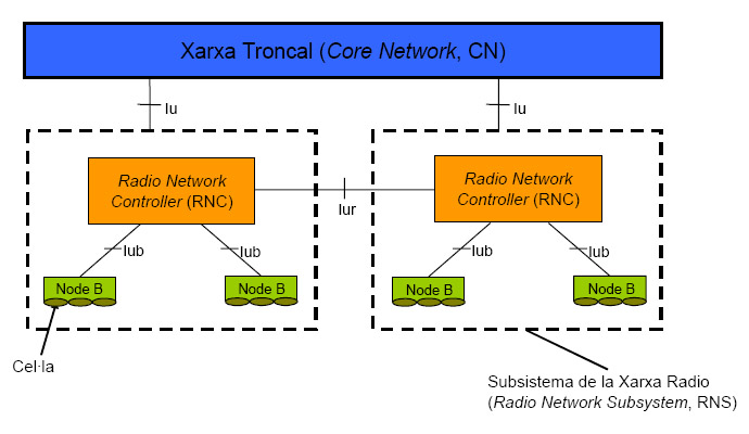 UMTS core schematic with a circuit-switched MSC/GMSC domain and packet-switched SGSN/GGSN domain.