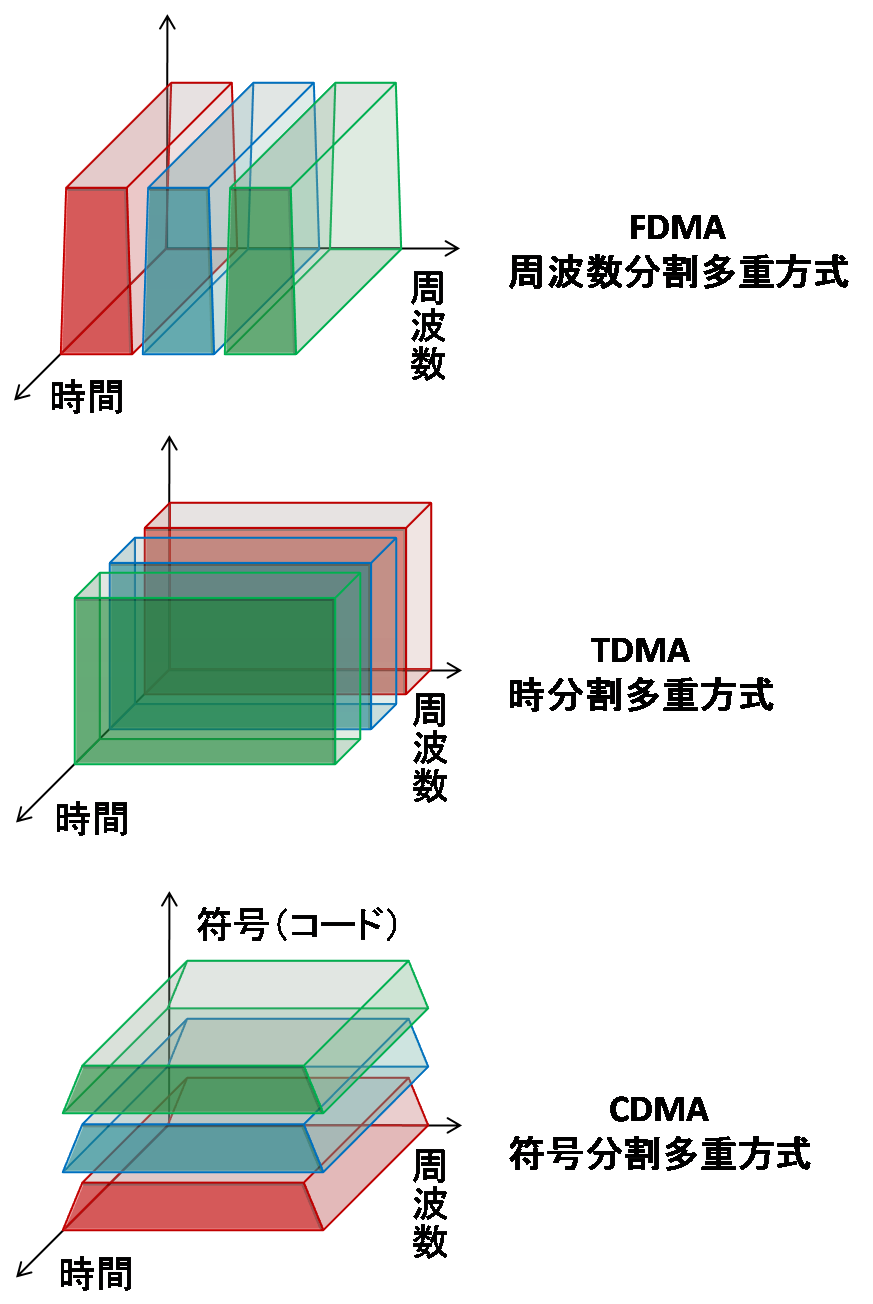 FDMA, TDMA and CDMA partitioning the shared medium side by side.