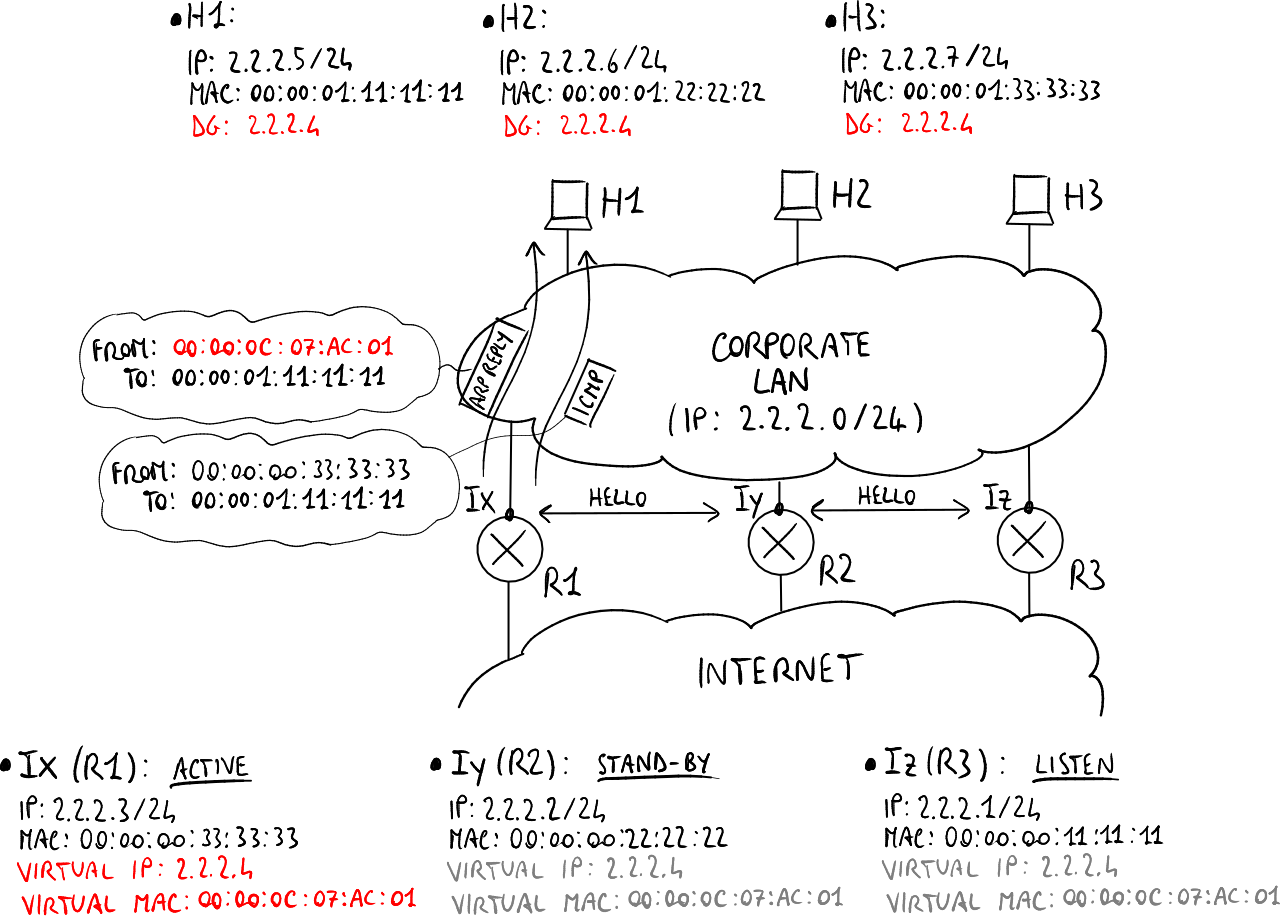 Network topology with multiple redundant routers presenting one virtual gateway to hosts.