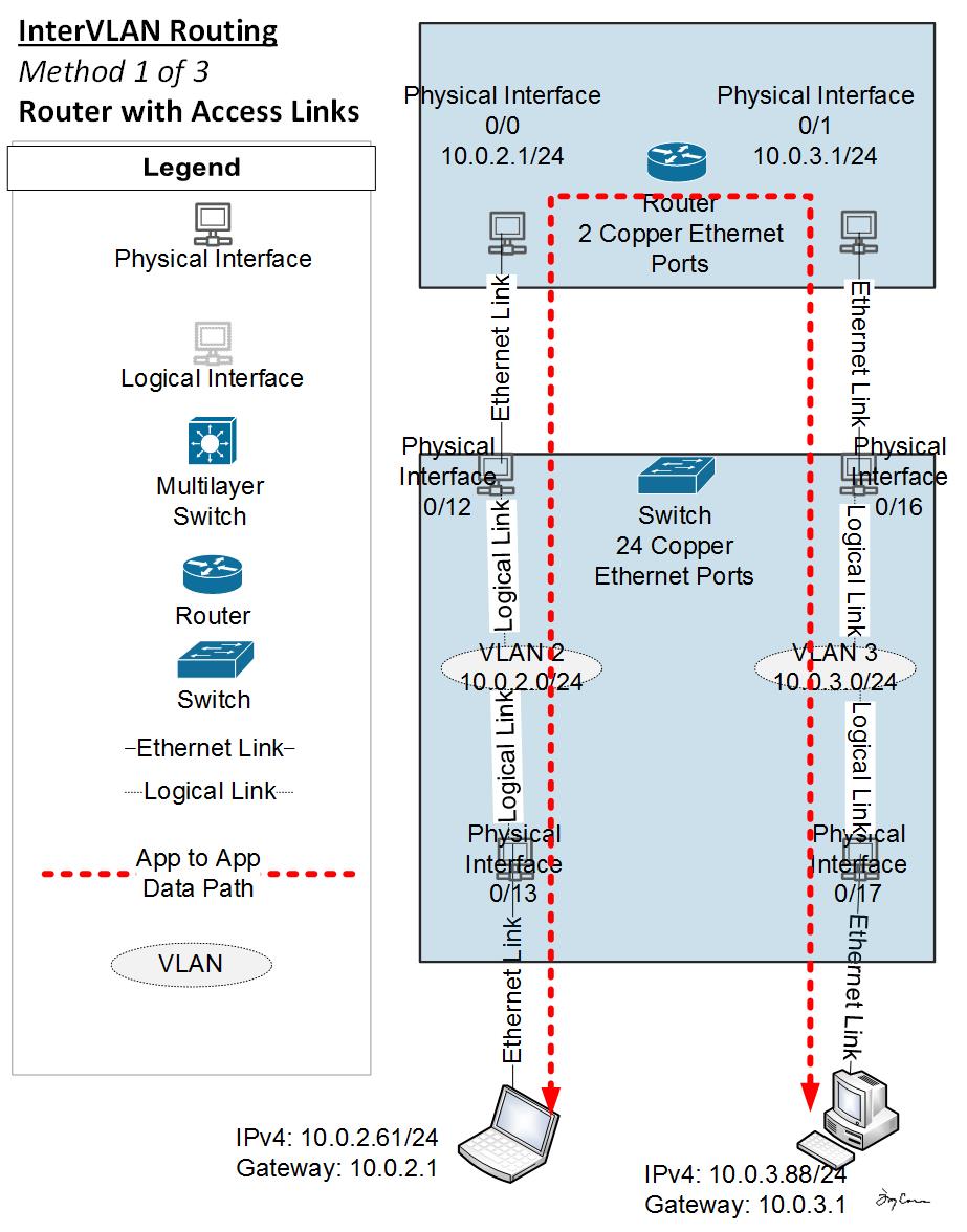 Legacy inter-VLAN routing with a separate physical router interface and switch port per VLAN.