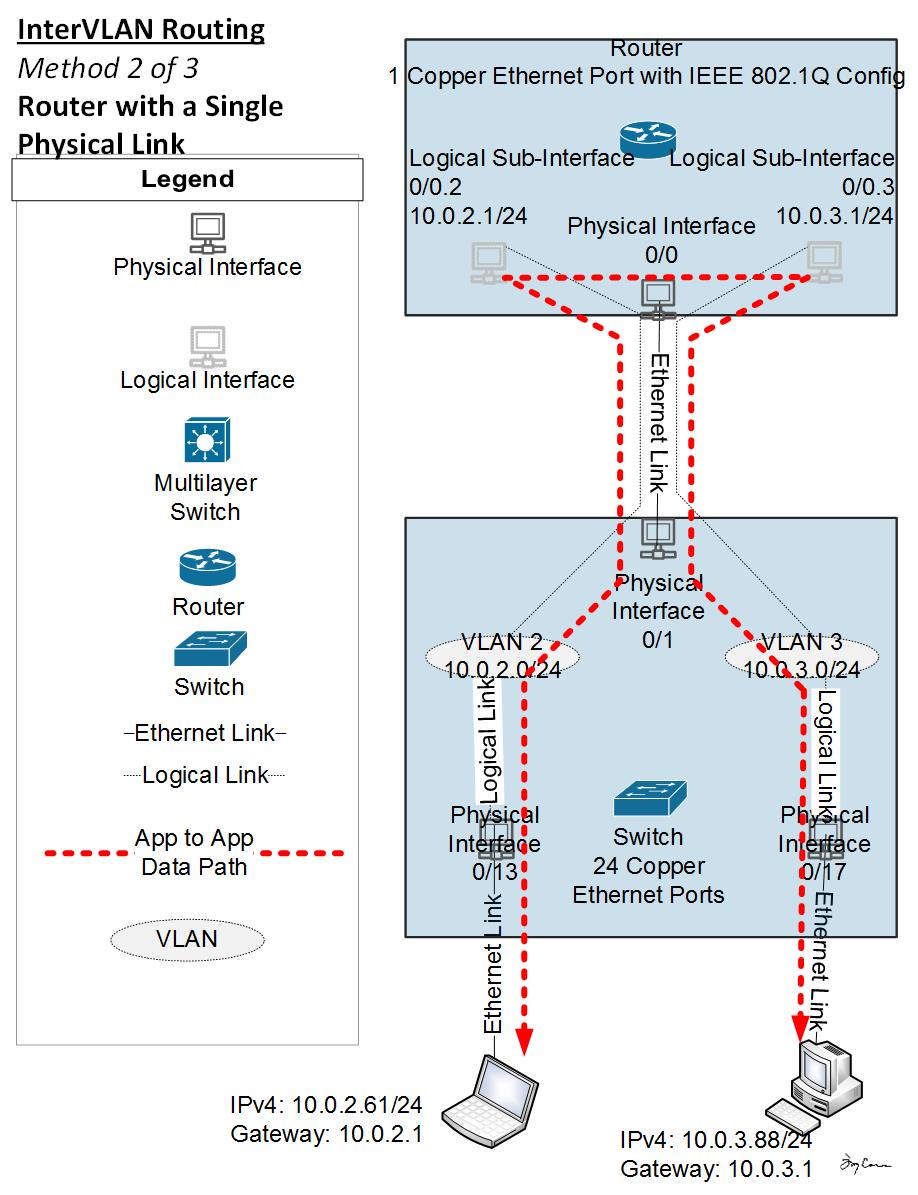 Router-on-a-stick topology with one trunk link to the router carrying multiple VLANs to subinterfaces.