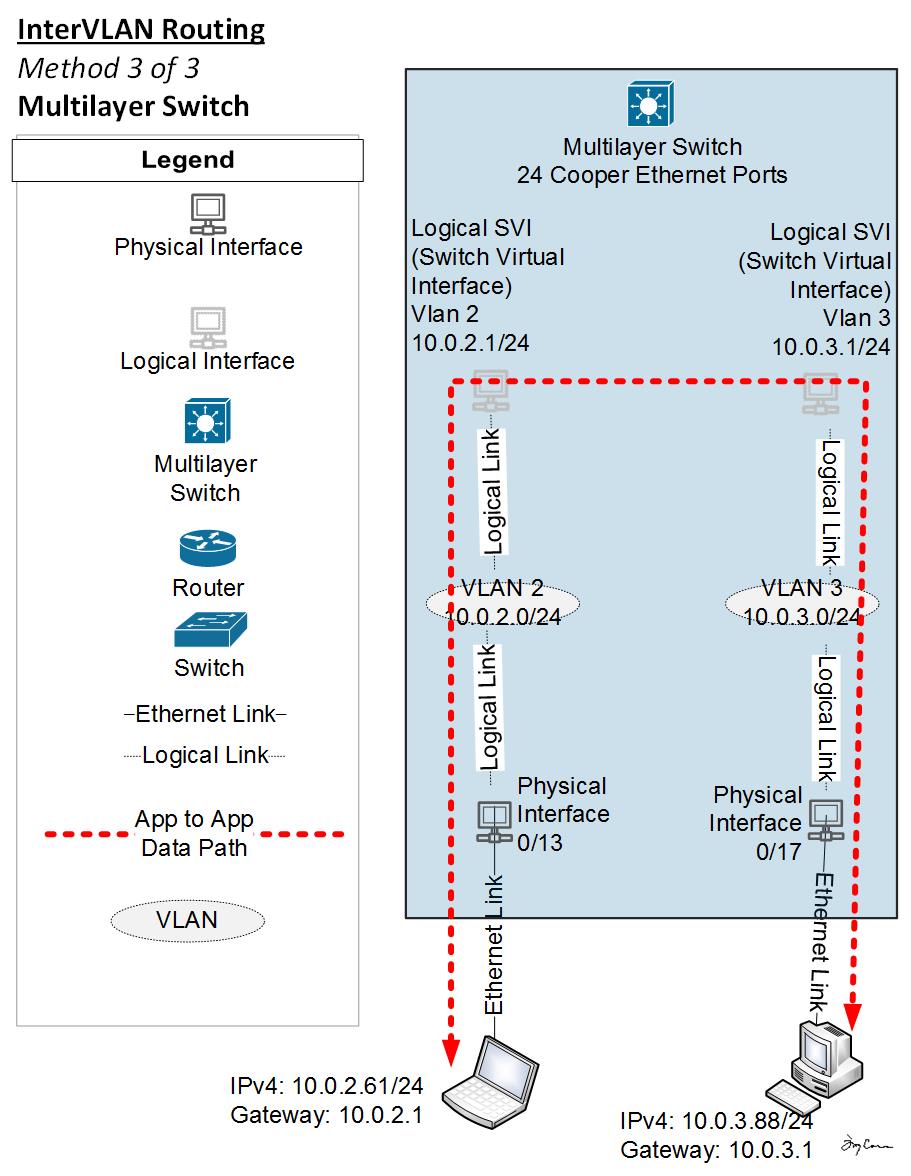 A multilayer (Layer 3) switch routing between VLANs internally via SVIs.