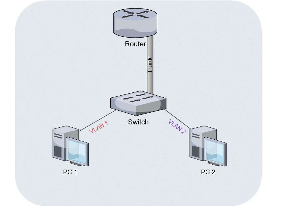 Router-on-a-stick topology: one router linked to a switch by a single 802.1Q trunk, with subinterfaces per VLAN.