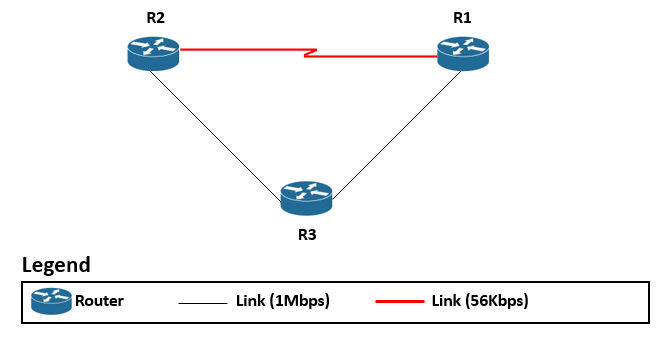 A three-router network topology with attached LANs, showing links between R1, R2 and R3.