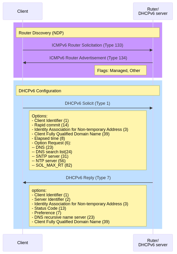 Sequence diagram of DHCPv6 with router discovery: RS/RA, then Solicit, Advertise, Request and Reply.