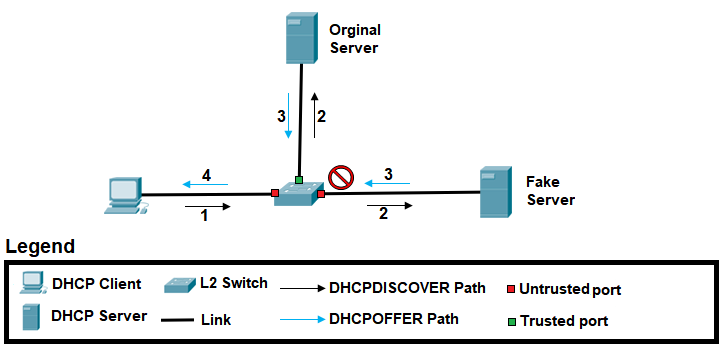 A switch with trusted and untrusted ports blocking a rogue DHCP server while allowing the legitimate one.