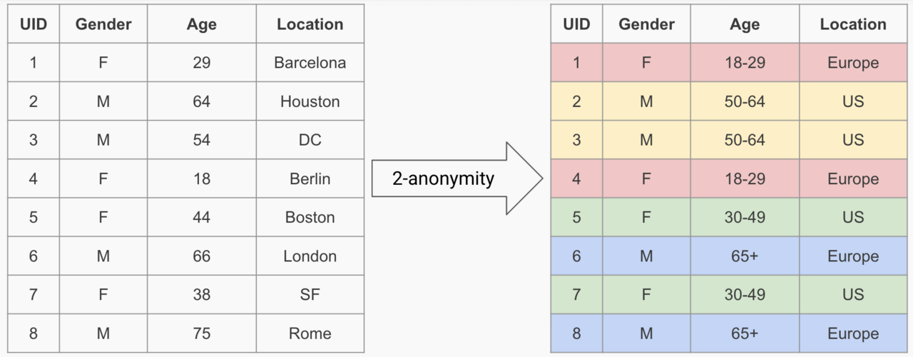 Raw records generalized (age ranges, Europe/US) so each matches another.