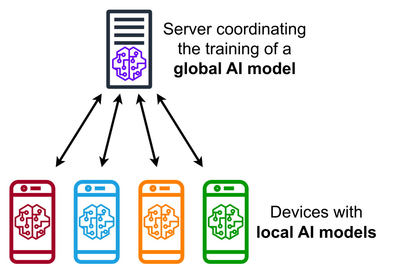Clients train locally and send model updates to a central server that aggregates them.