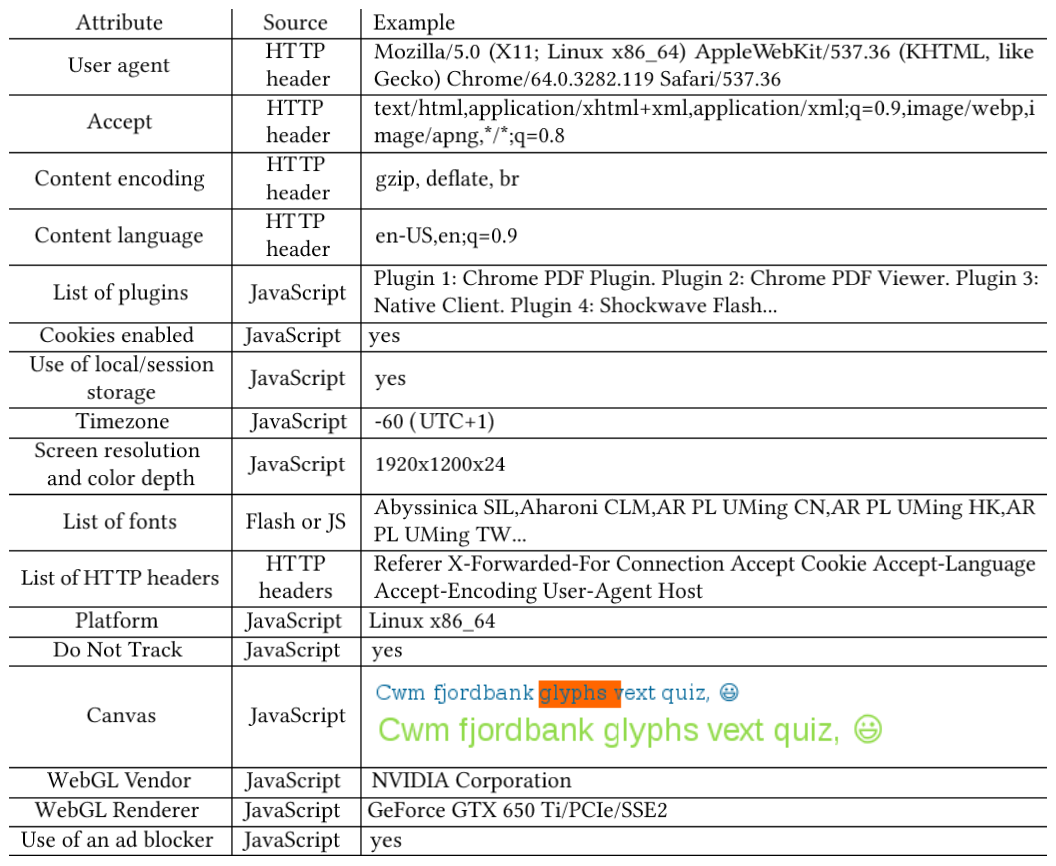 Table of fingerprinting attributes (user agent, timezone, canvas, WebGL) with examples.
