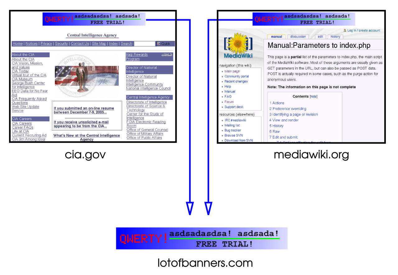 Two unrelated sites embed one third-party domain that sets a shared cross-site cookie.