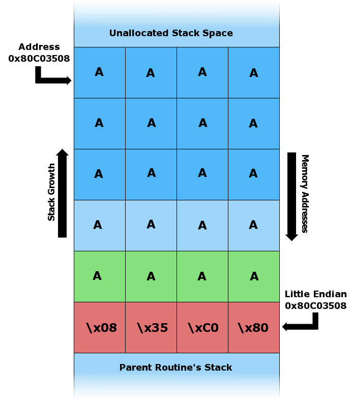 Program stack after a buffer overflow, with attacker input overwriting the saved return address.