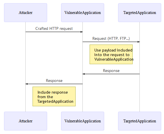 An attacker sends a crafted URL; the vulnerable server makes the request to an internal trusted service on the attacker's behalf.