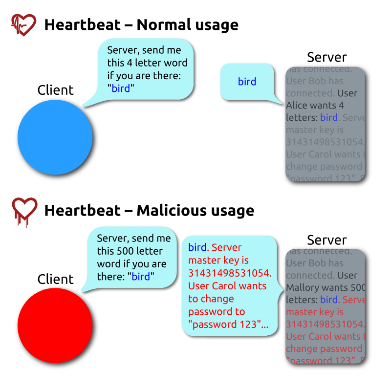 A normal heartbeat request beside a malicious one whose oversized length field returns extra server memory.